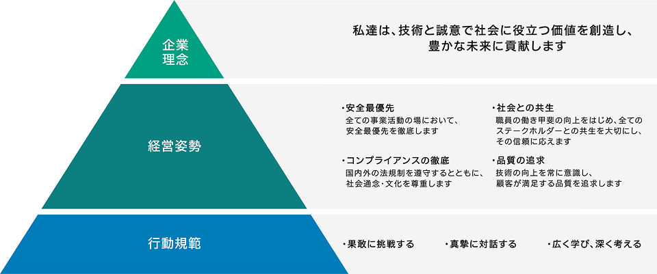 カナデビアの企業理念、経営姿勢、行動規範